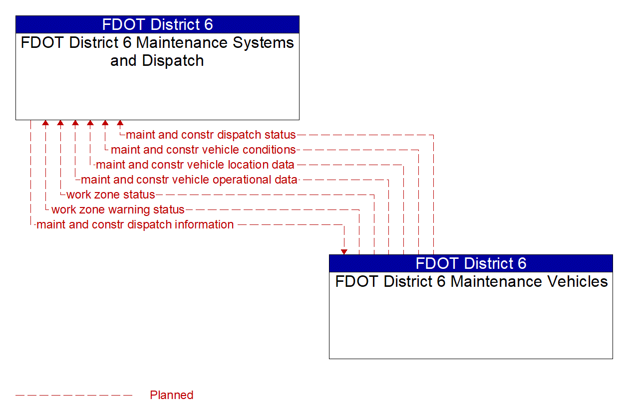 Architecture Flow Diagram: FDOT District 6 Maintenance Vehicles <--> FDOT District 6 Maintenance Systems and Dispatch