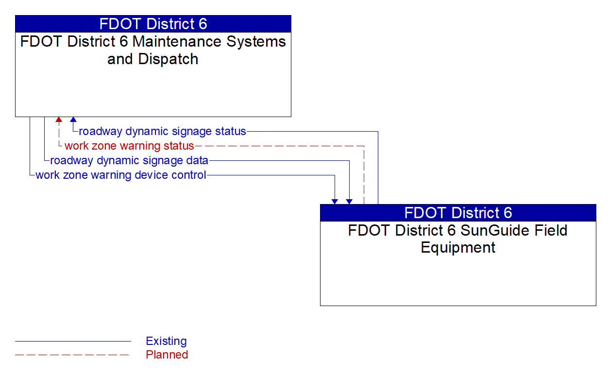 Architecture Flow Diagram: FDOT District 6 SunGuide Field Equipment <--> FDOT District 6 Maintenance Systems and Dispatch