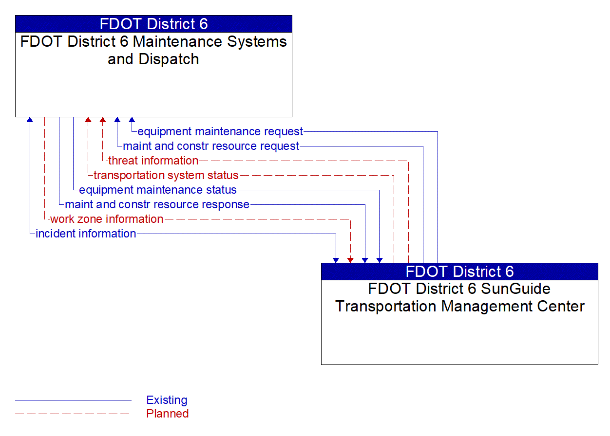 Architecture Flow Diagram: FDOT District 6 SunGuide Transportation Management Center <--> FDOT District 6 Maintenance Systems and Dispatch