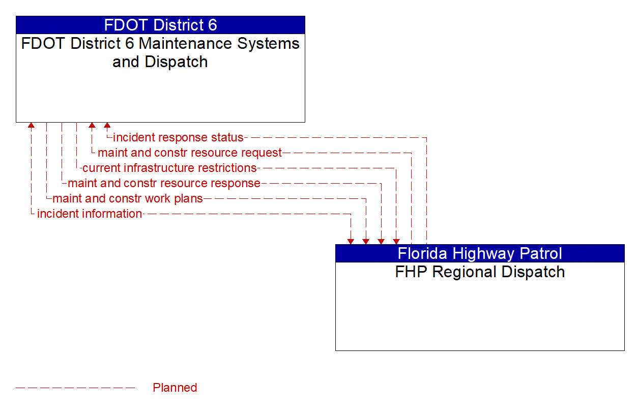 Architecture Flow Diagram: FHP Regional Dispatch <--> FDOT District 6 Maintenance Systems and Dispatch