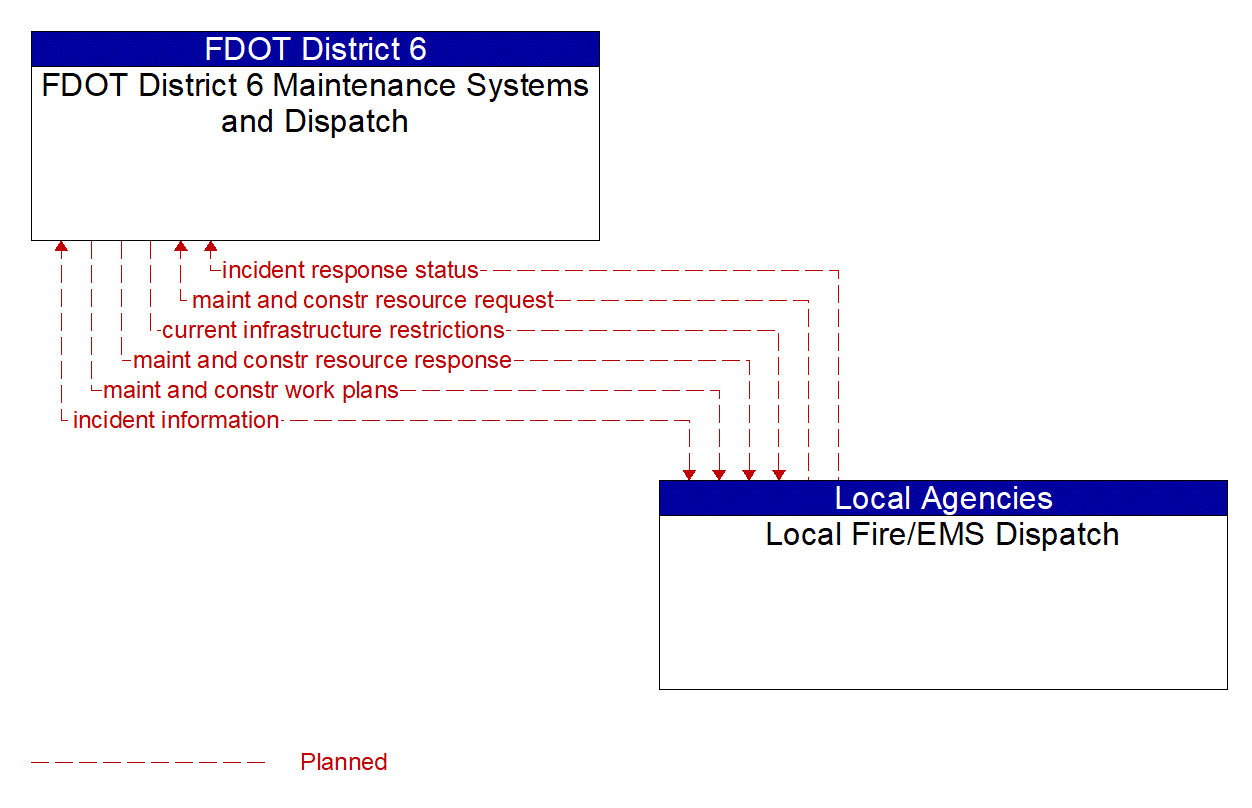 Architecture Flow Diagram: Local Fire/EMS Dispatch <--> FDOT District 6 Maintenance Systems and Dispatch