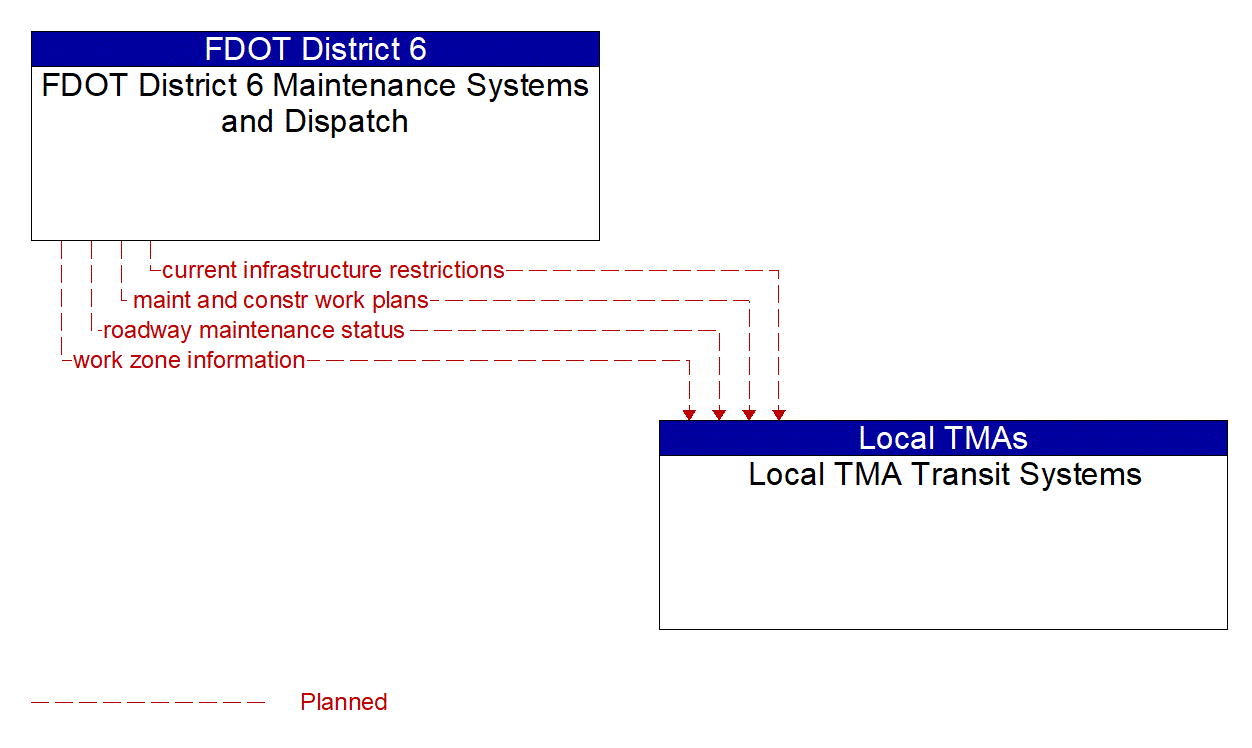 Architecture Flow Diagram: FDOT District 6 Maintenance Systems and Dispatch <--> Local TMA Transit Systems