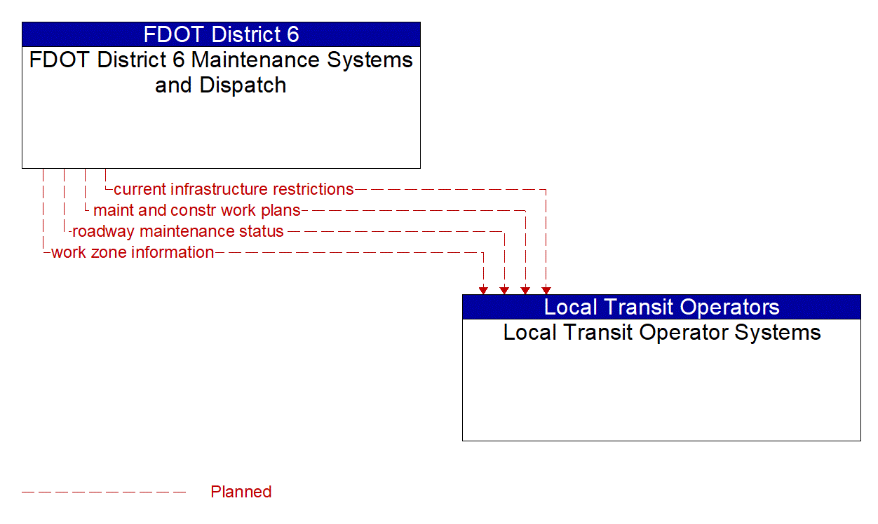 Architecture Flow Diagram: FDOT District 6 Maintenance Systems and Dispatch <--> Local Transit Operator Systems