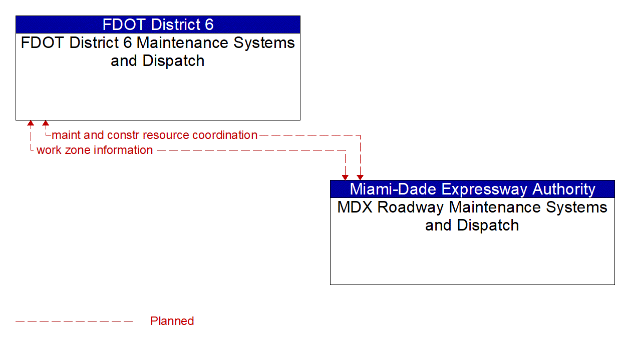 Architecture Flow Diagram: MDX Roadway Maintenance Systems and Dispatch <--> FDOT District 6 Maintenance Systems and Dispatch