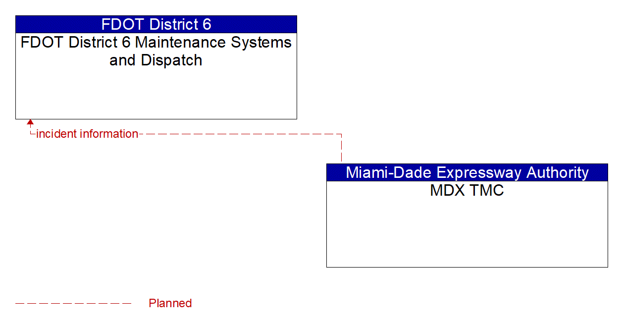 Architecture Flow Diagram: MDX TMC <--> FDOT District 6 Maintenance Systems and Dispatch