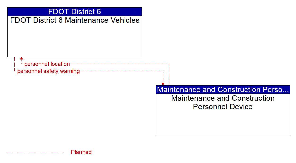 Architecture Flow Diagram: Maintenance and Construction Personnel Device <--> FDOT District 6 Maintenance Vehicles