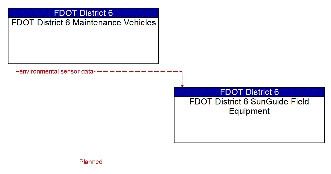 Architecture Flow Diagram: FDOT District 6 Maintenance Vehicles <--> FDOT District 6 SunGuide Field Equipment
