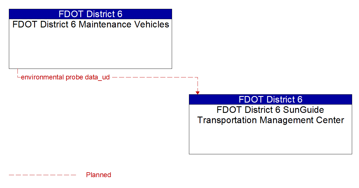 Architecture Flow Diagram: FDOT District 6 Maintenance Vehicles <--> FDOT District 6 SunGuide Transportation Management Center
