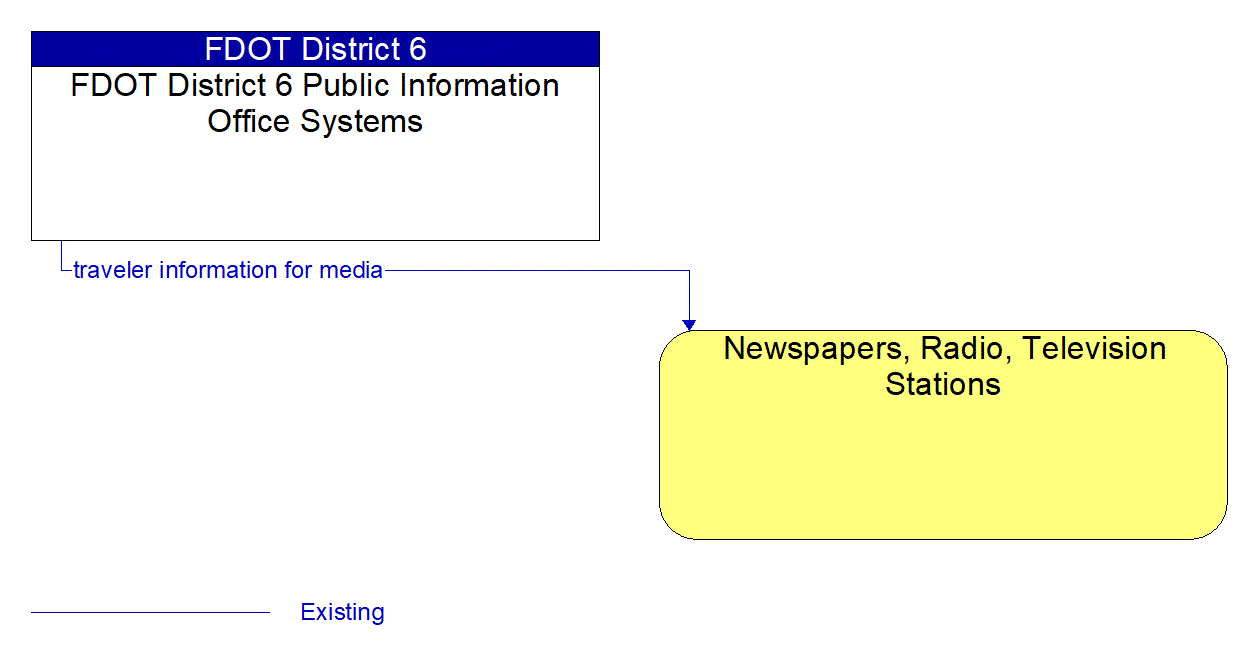Architecture Flow Diagram: FDOT District 6 Public Information Office Systems <--> Newspapers, Radio, Television Stations