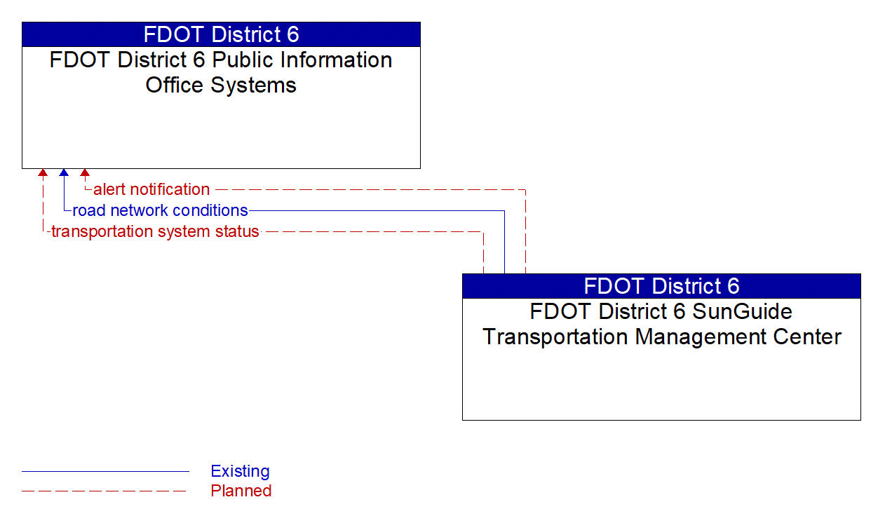 Architecture Flow Diagram: FDOT District 6 SunGuide Transportation Management Center <--> FDOT District 6 Public Information Office Systems