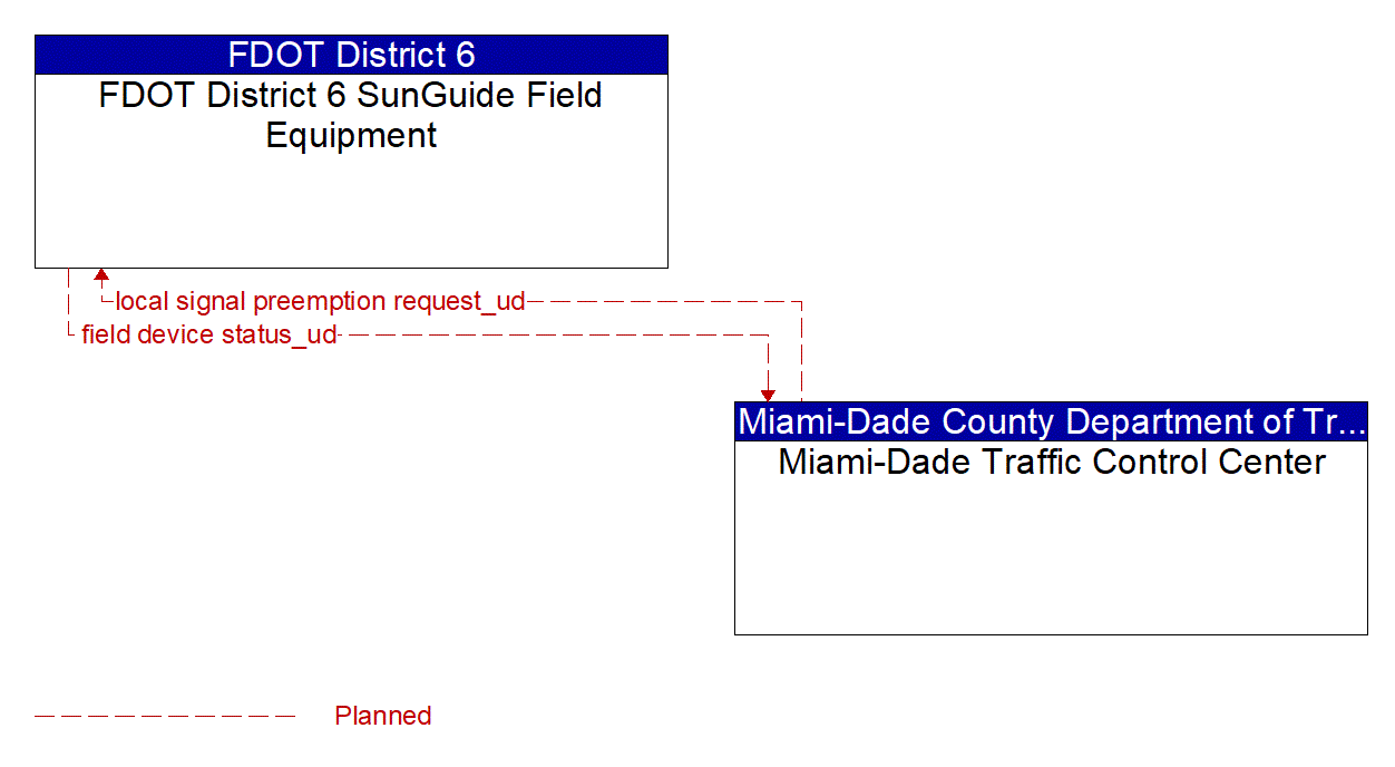 Architecture Flow Diagram: Miami-Dade Traffic Control Center <--> FDOT District 6 SunGuide Field Equipment