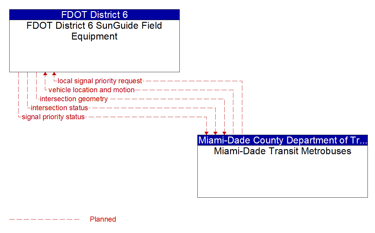 Architecture Flow Diagram: Miami-Dade Transit Metrobuses <--> FDOT District 6 SunGuide Field Equipment