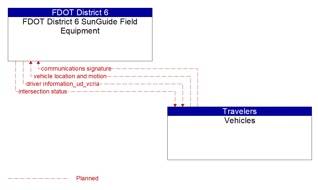 Architecture Flow Diagram: Vehicles <--> FDOT District 6 SunGuide Field Equipment