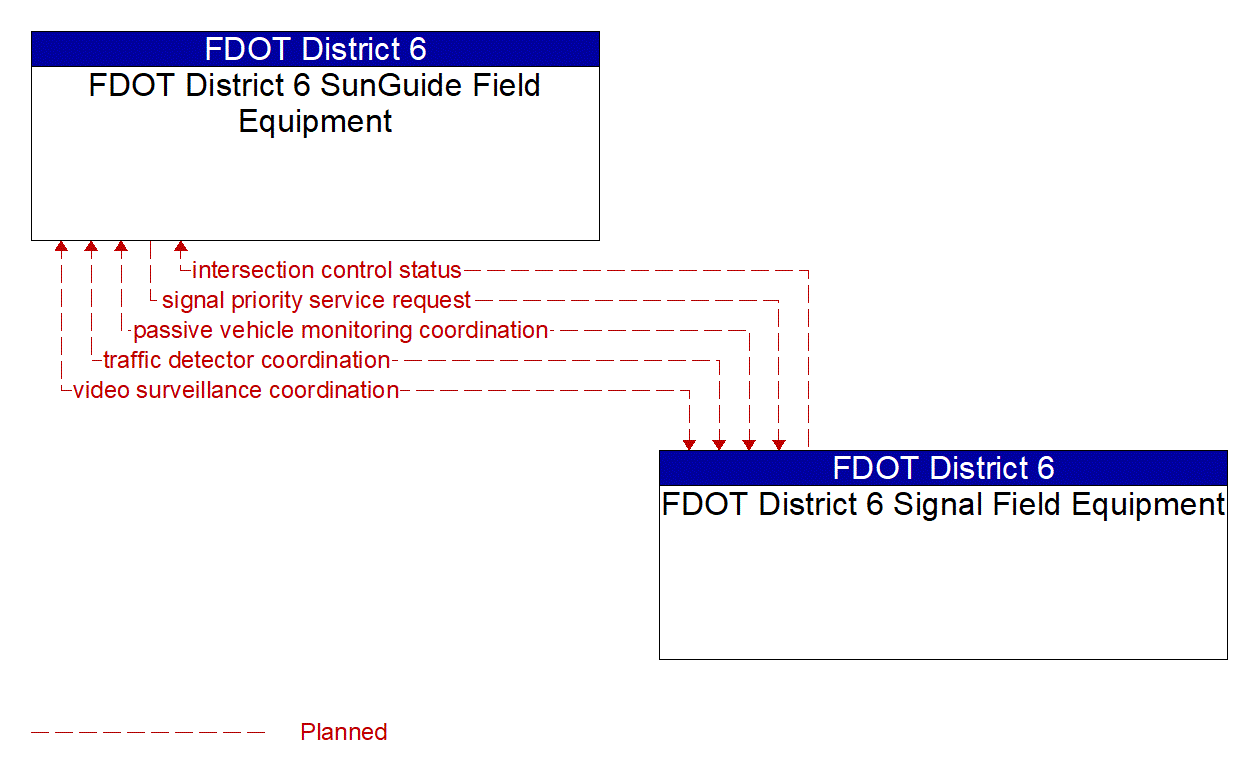 Architecture Flow Diagram: FDOT District 6 Signal Field Equipment <--> FDOT District 6 SunGuide Field Equipment