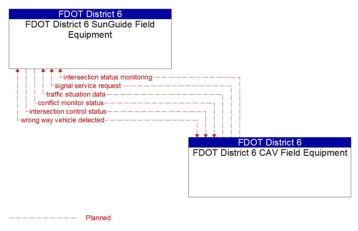 Architecture Flow Diagram: FDOT District 6 CAV Field Equipment <--> FDOT District 6 SunGuide Field Equipment