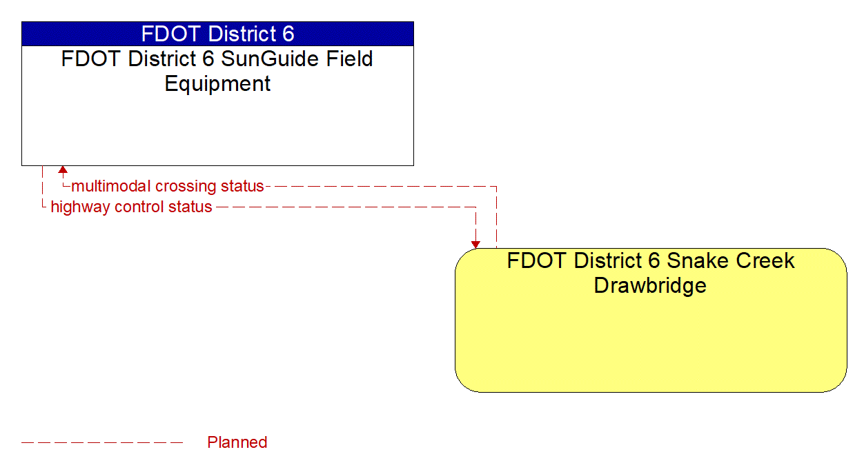 Architecture Flow Diagram: FDOT District 6 Snake Creek Drawbridge <--> FDOT District 6 SunGuide Field Equipment