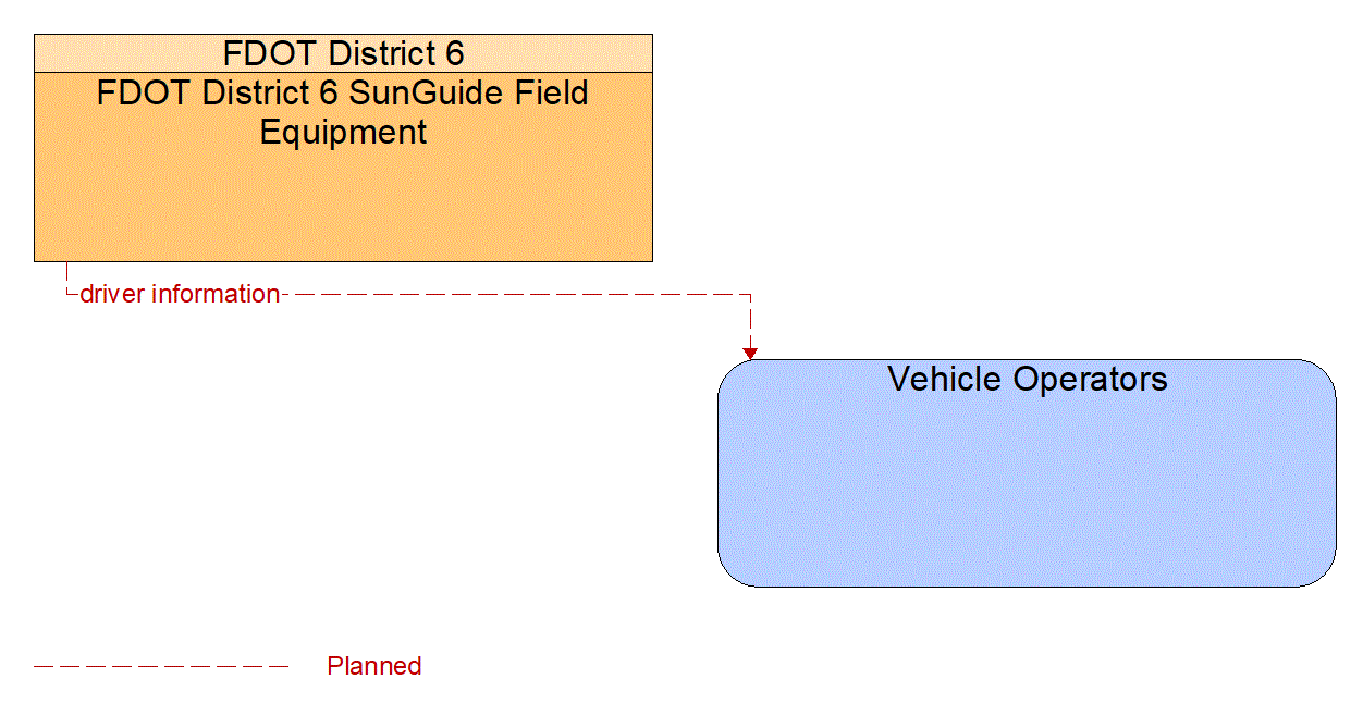 Architecture Flow Diagram: FDOT District 6 SunGuide Field Equipment <--> Vehicle Operators