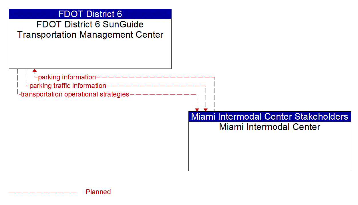 Architecture Flow Diagram: Miami Intermodal Center <--> FDOT District 6 SunGuide Transportation Management Center