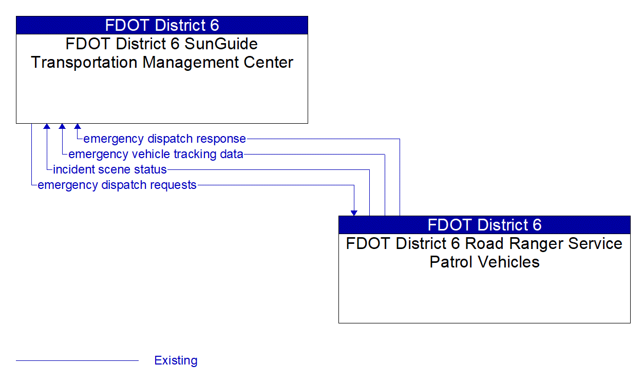 Architecture Flow Diagram: FDOT District 6 Road Ranger Service Patrol Vehicles <--> FDOT District 6 SunGuide Transportation Management Center
