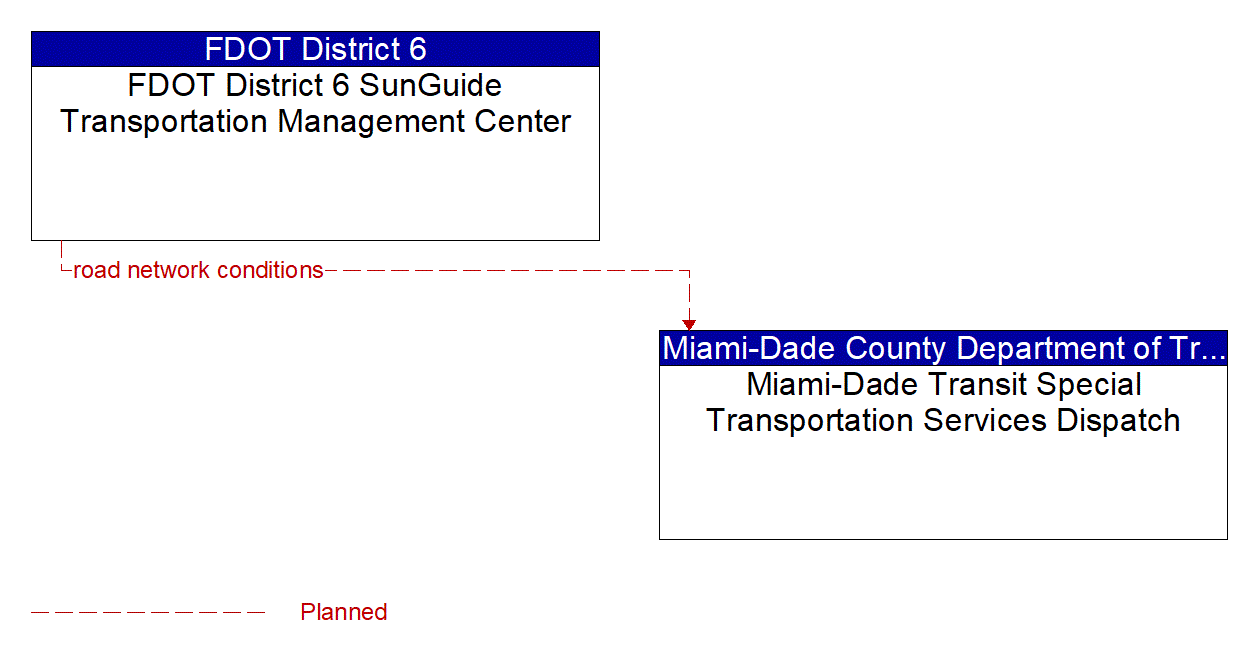 Architecture Flow Diagram: FDOT District 6 SunGuide Transportation Management Center <--> Miami-Dade Transit Special Transportation Services Dispatch