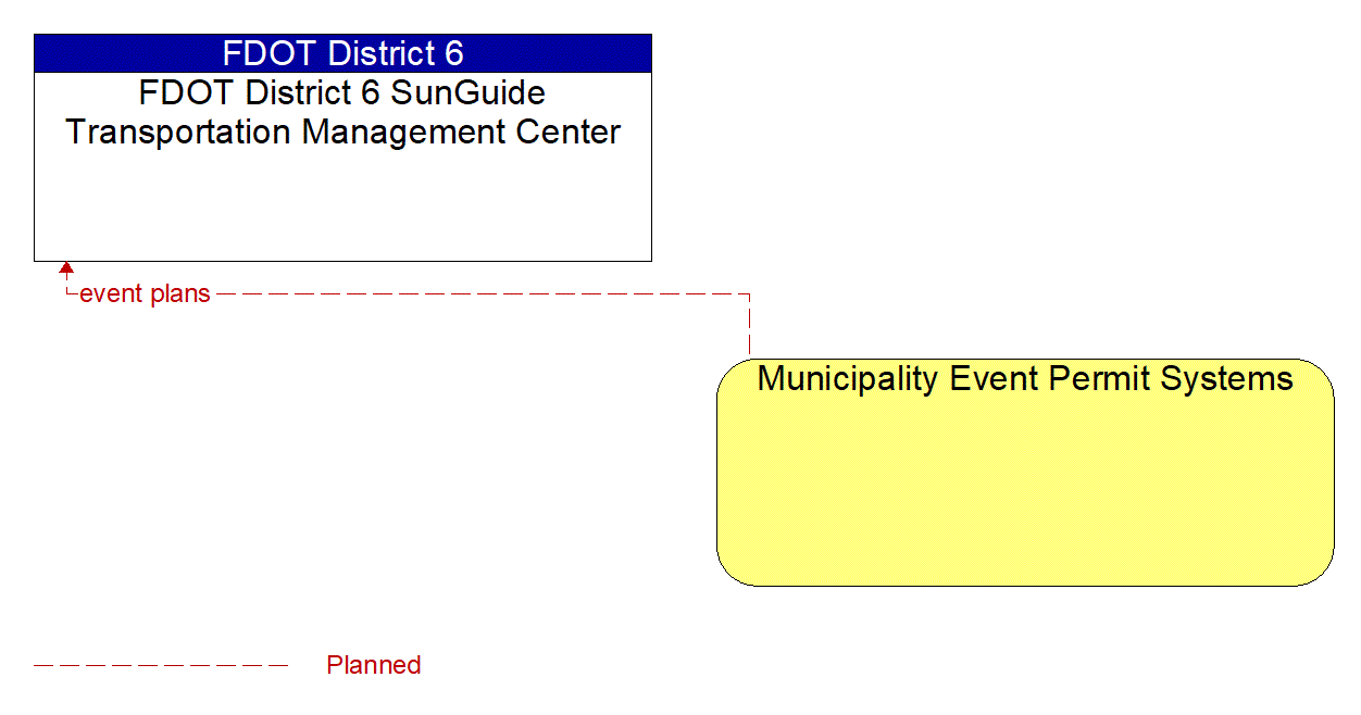 Architecture Flow Diagram: Municipality Event Permit Systems <--> FDOT District 6 SunGuide Transportation Management Center