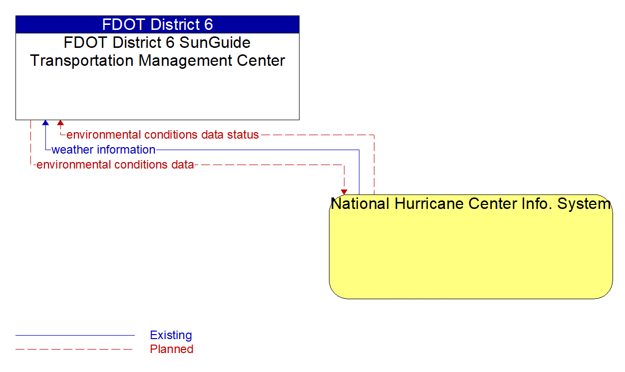 Architecture Flow Diagram: National Hurricane Center Info. System <--> FDOT District 6 SunGuide Transportation Management Center