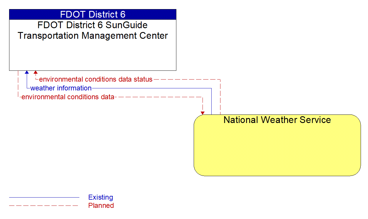 Architecture Flow Diagram: National Weather Service <--> FDOT District 6 SunGuide Transportation Management Center