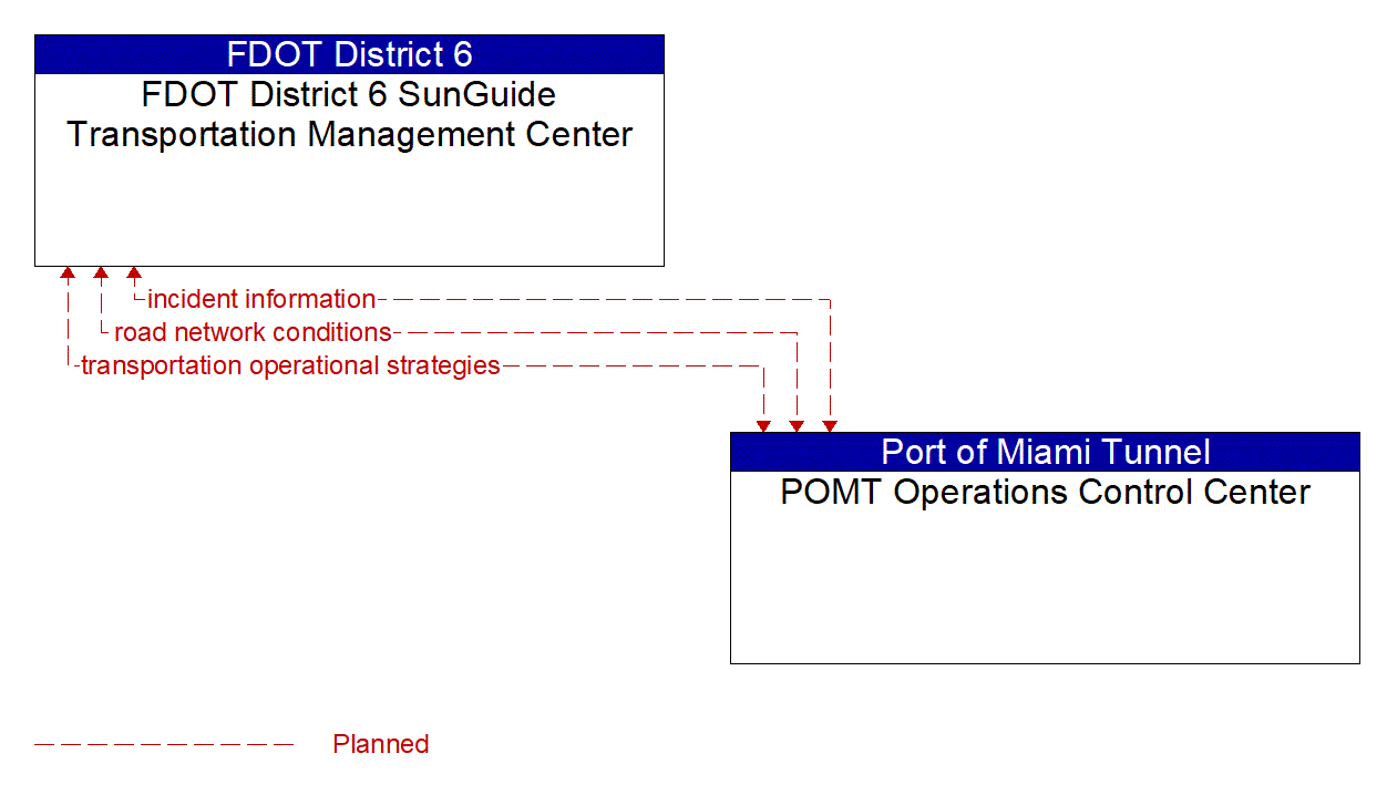 Architecture Flow Diagram: POMT Operations Control Center <--> FDOT District 6 SunGuide Transportation Management Center