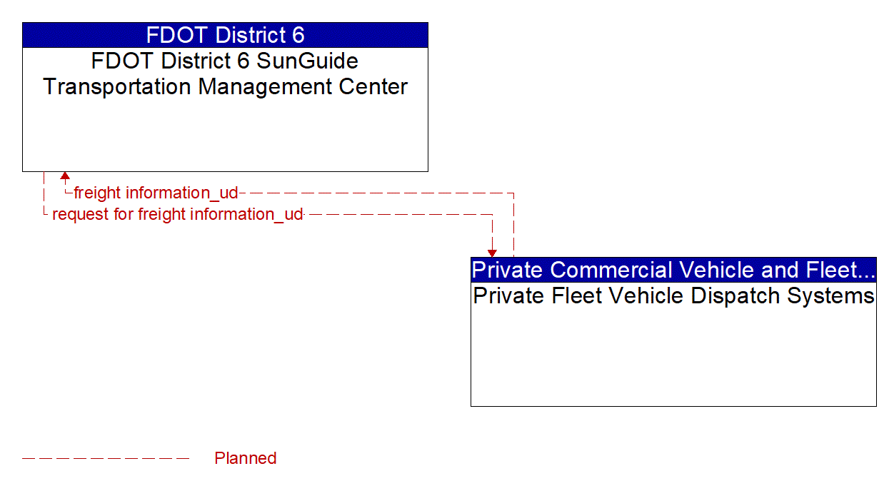 Architecture Flow Diagram: Private Fleet Vehicle Dispatch Systems <--> FDOT District 6 SunGuide Transportation Management Center