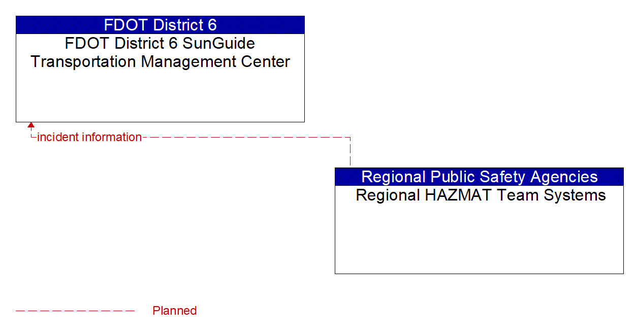 Architecture Flow Diagram: Regional HAZMAT Team Systems <--> FDOT District 6 SunGuide Transportation Management Center