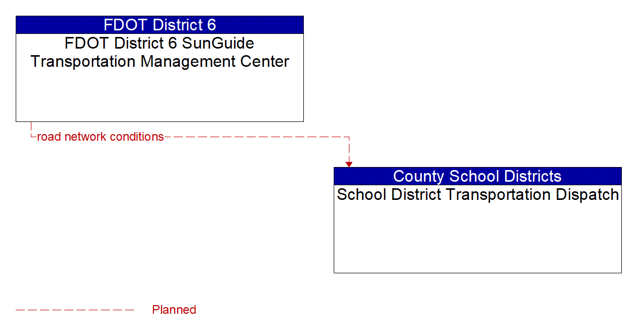 Architecture Flow Diagram: FDOT District 6 SunGuide Transportation Management Center <--> School District Transportation Dispatch