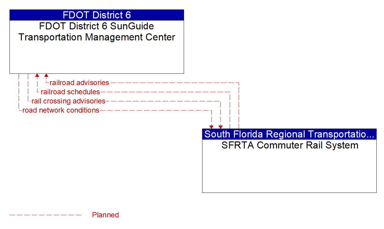 Architecture Flow Diagram: SFRTA Commuter Rail System <--> FDOT District 6 SunGuide Transportation Management Center