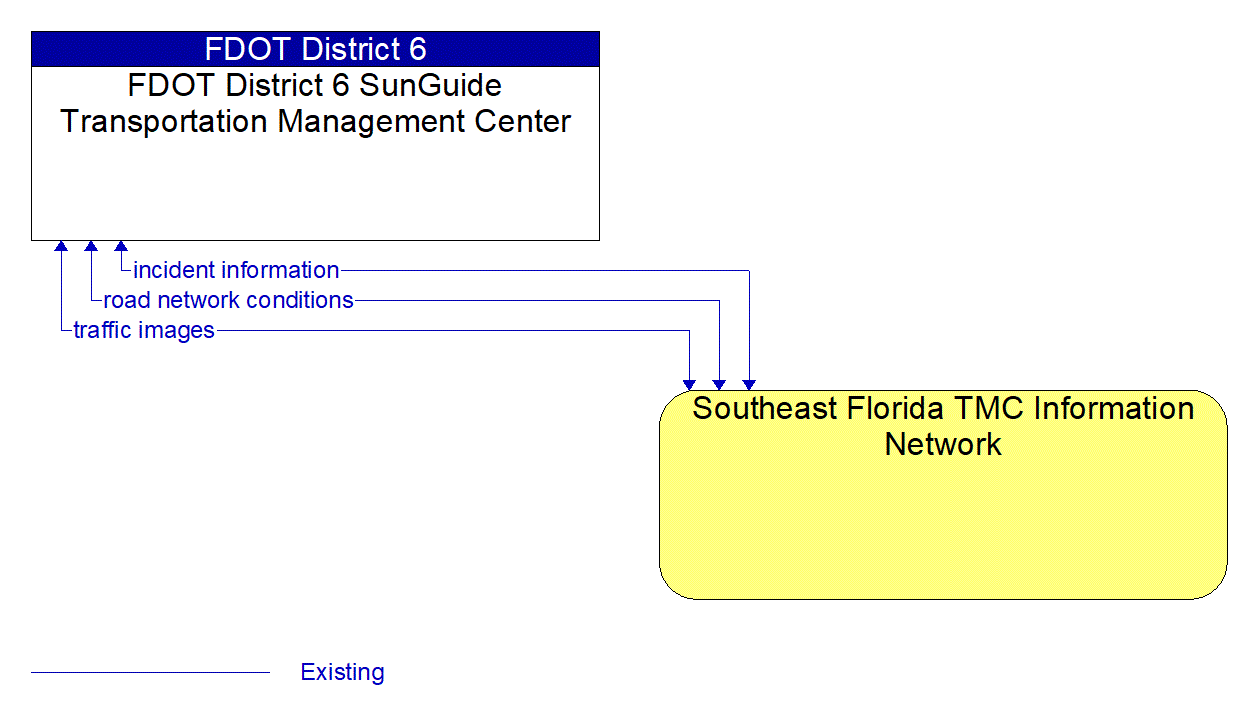 Architecture Flow Diagram: Southeast Florida TMC Information Network <--> FDOT District 6 SunGuide Transportation Management Center