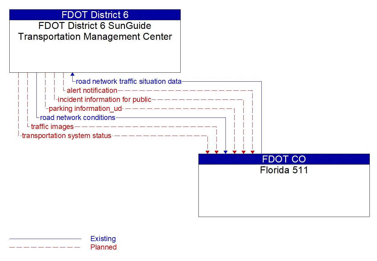 Architecture Flow Diagram: Florida 511 <--> FDOT District 6 SunGuide Transportation Management Center