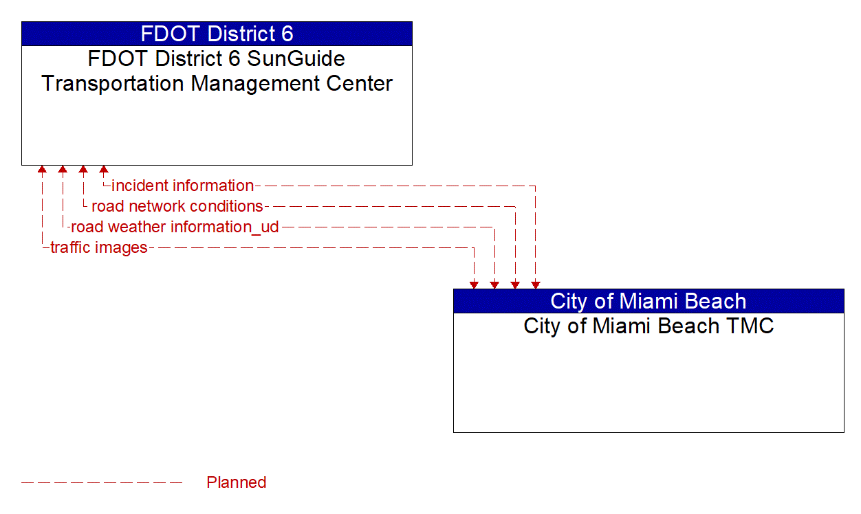 Architecture Flow Diagram: City of Miami Beach TMC <--> FDOT District 6 SunGuide Transportation Management Center