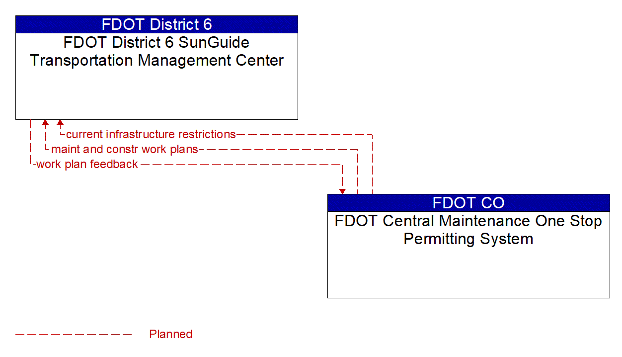 Architecture Flow Diagram: FDOT Central Maintenance One Stop Permitting System <--> FDOT District 6 SunGuide Transportation Management Center