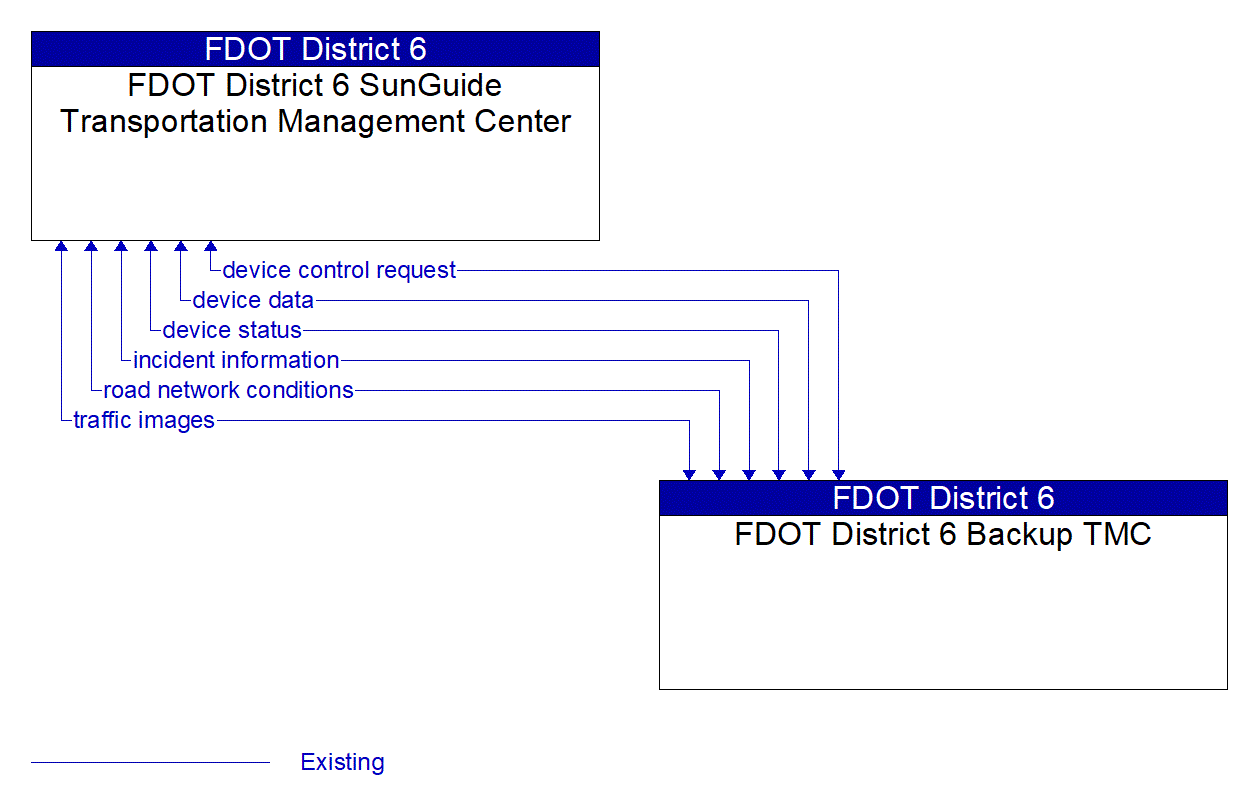 Architecture Flow Diagram: FDOT District 6 Backup TMC <--> FDOT District 6 SunGuide Transportation Management Center