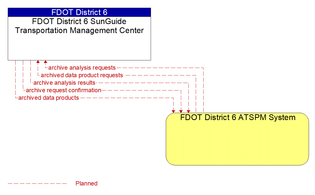 Architecture Flow Diagram: FDOT District 6 ATSPM System <--> FDOT District 6 SunGuide Transportation Management Center