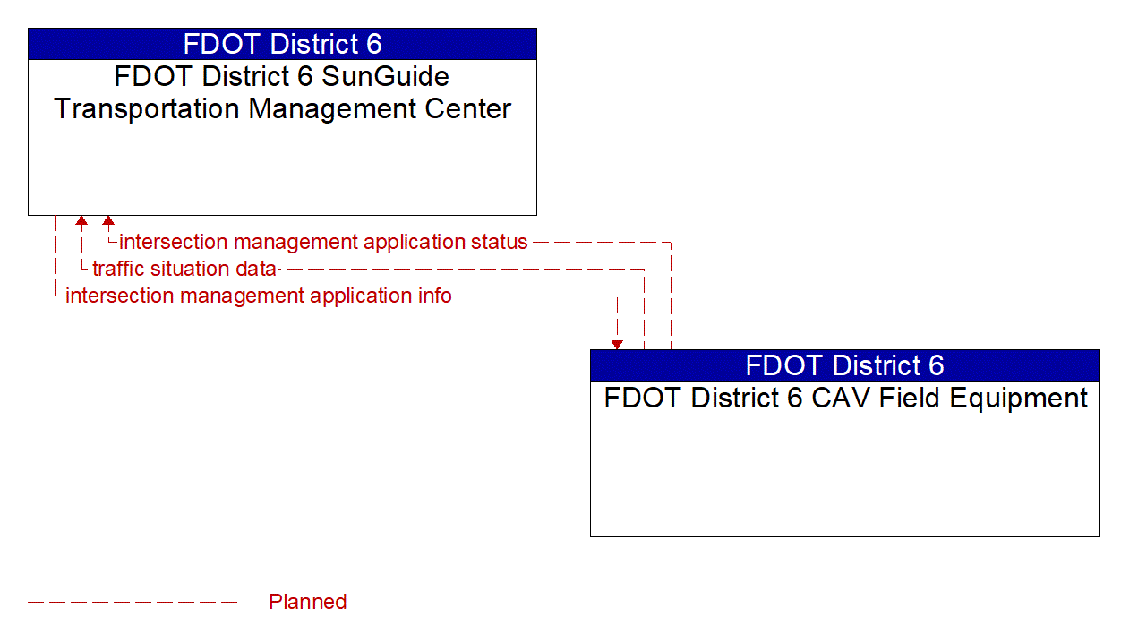 Architecture Flow Diagram: FDOT District 6 CAV Field Equipment <--> FDOT District 6 SunGuide Transportation Management Center