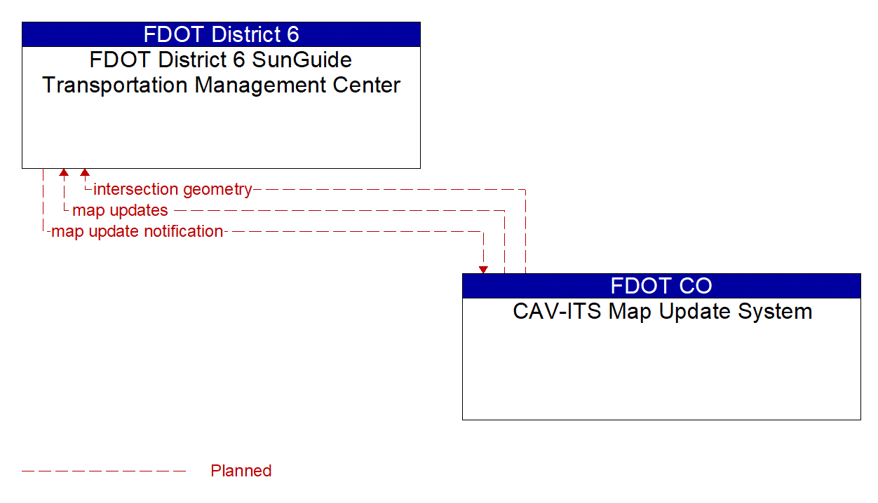 Architecture Flow Diagram: CAV-ITS Map Update System <--> FDOT District 6 SunGuide Transportation Management Center