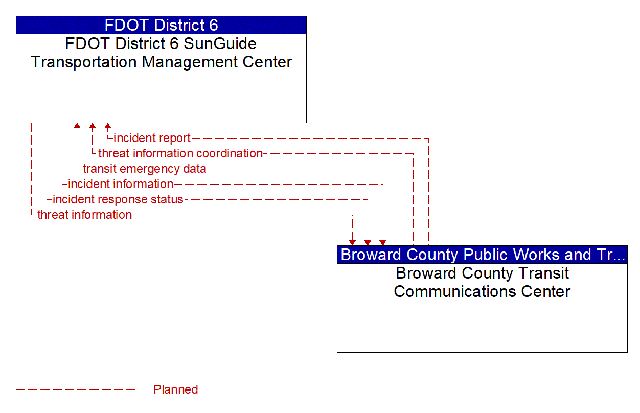 Architecture Flow Diagram: Broward County Transit Communications Center <--> FDOT District 6 SunGuide Transportation Management Center