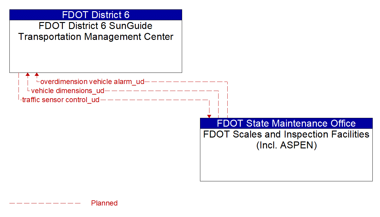 Architecture Flow Diagram: FDOT Scales and Inspection Facilities (Incl. ASPEN) <--> FDOT District 6 SunGuide Transportation Management Center