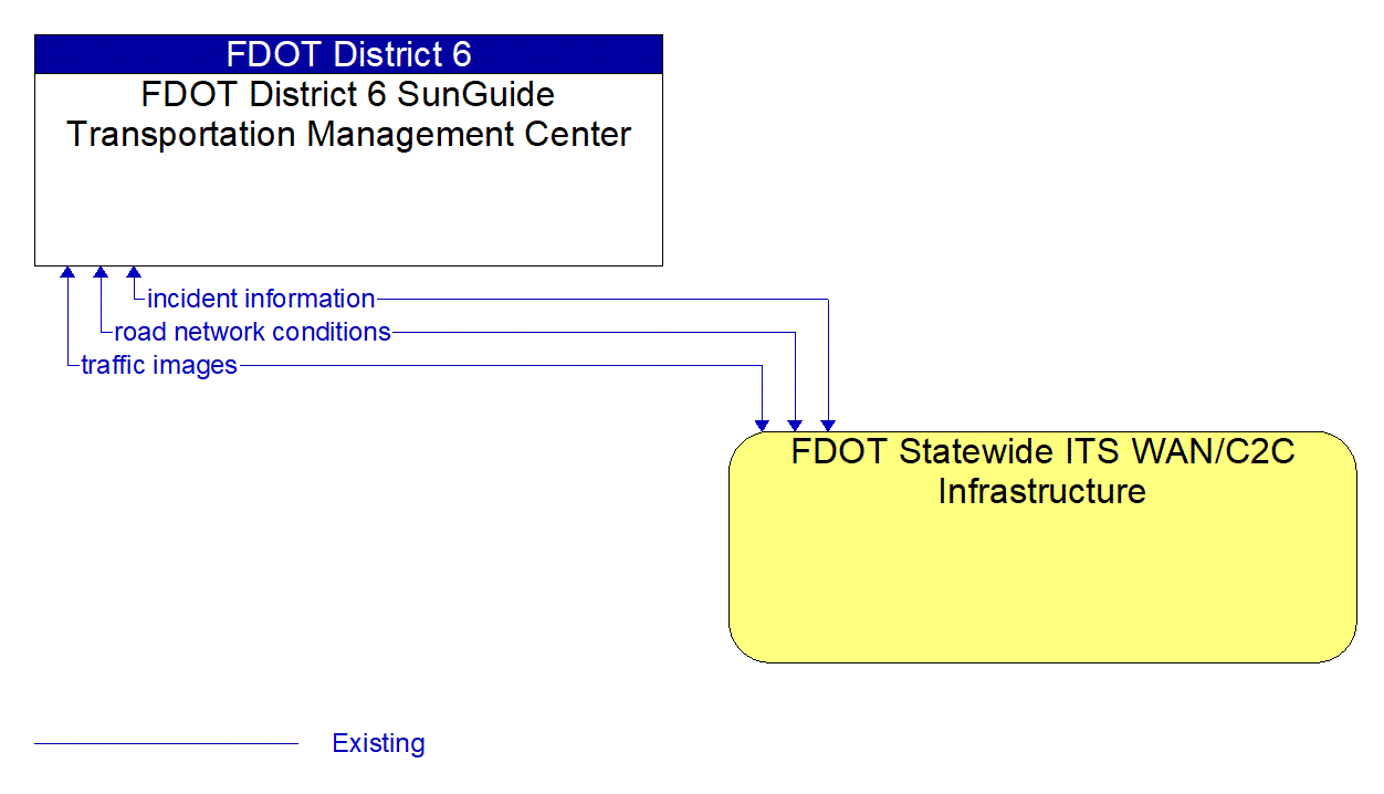 Architecture Flow Diagram: FDOT Statewide ITS WAN/C2C Infrastructure <--> FDOT District 6 SunGuide Transportation Management Center