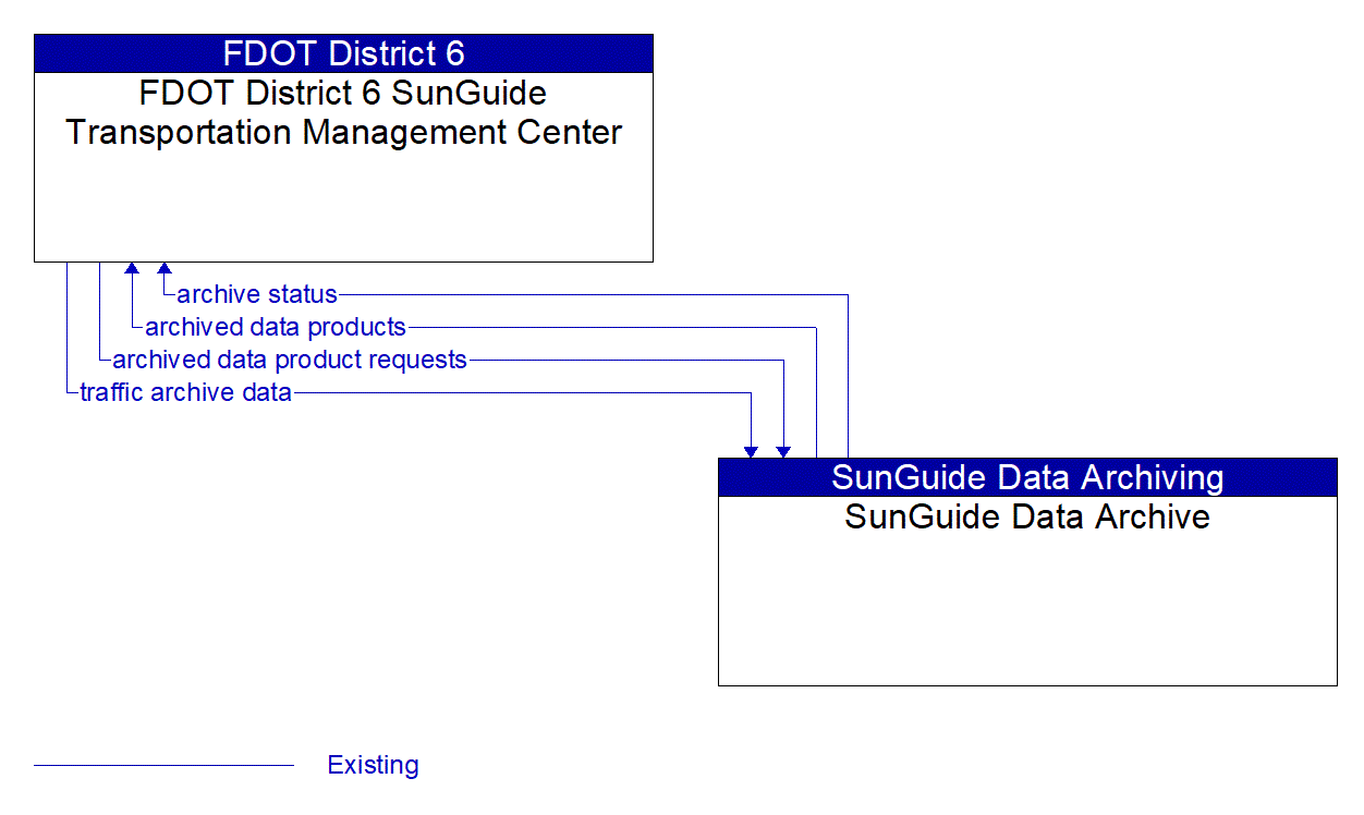 Architecture Flow Diagram: SunGuide Data Archive <--> FDOT District 6 SunGuide Transportation Management Center