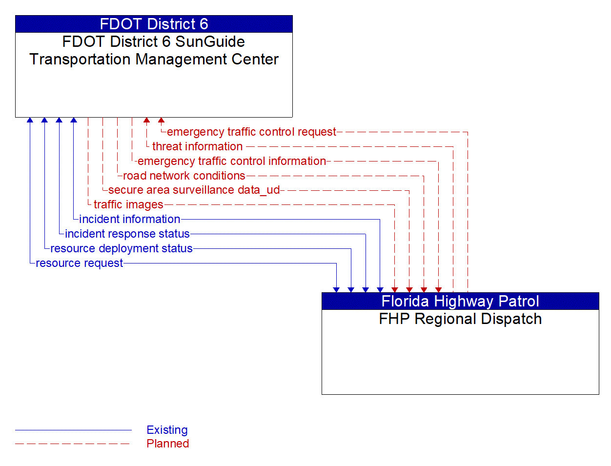 Architecture Flow Diagram: FHP Regional Dispatch <--> FDOT District 6 SunGuide Transportation Management Center