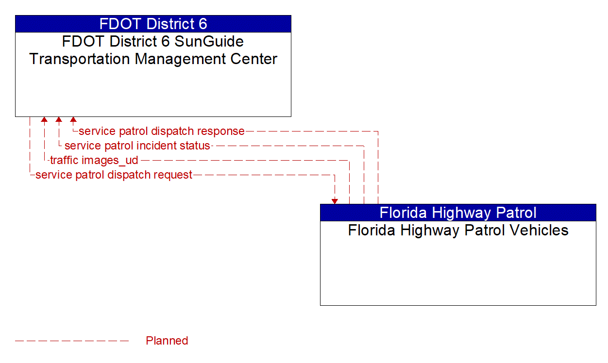 Architecture Flow Diagram: Florida Highway Patrol Vehicles <--> FDOT District 6 SunGuide Transportation Management Center