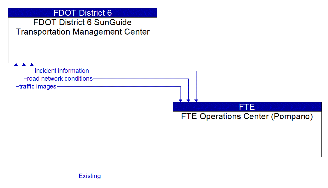 Architecture Flow Diagram: FTE Operations Center (Pompano) <--> FDOT District 6 SunGuide Transportation Management Center