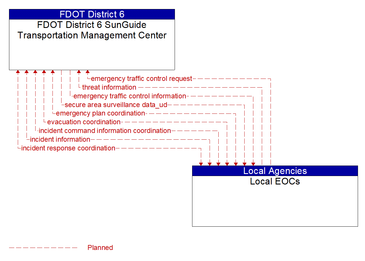 Architecture Flow Diagram: Local EOCs <--> FDOT District 6 SunGuide Transportation Management Center