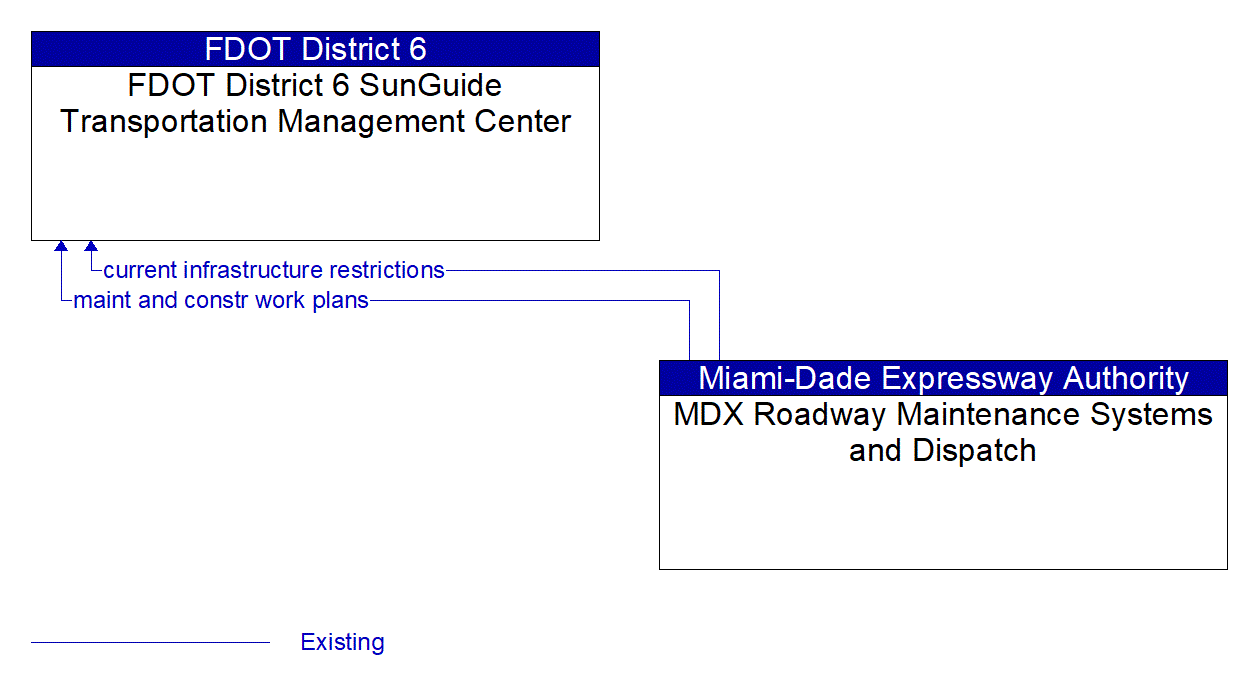 Architecture Flow Diagram: MDX Roadway Maintenance Systems and Dispatch <--> FDOT District 6 SunGuide Transportation Management Center