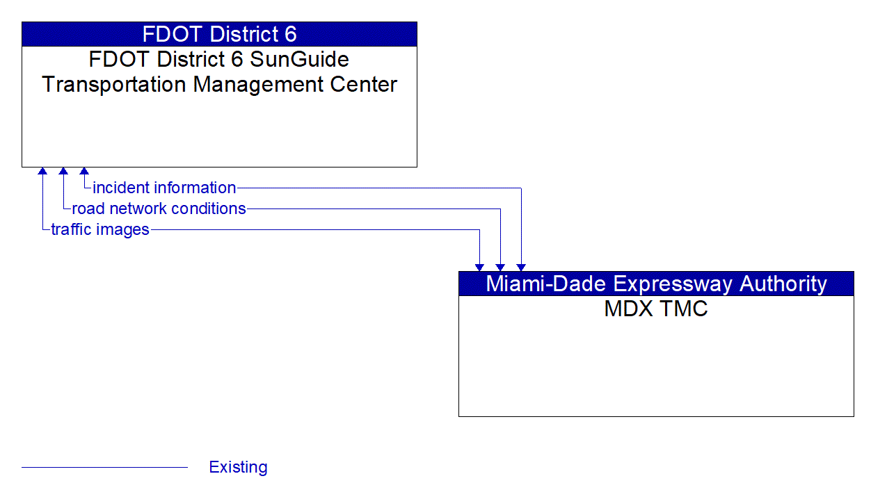 Architecture Flow Diagram: MDX TMC <--> FDOT District 6 SunGuide Transportation Management Center
